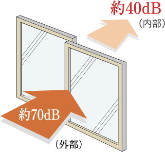 防音サッシ概念図(T-2等級)