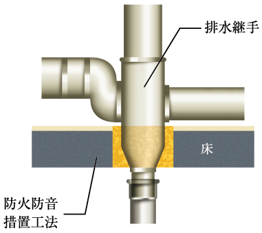 防火防音措置工法概念断面図