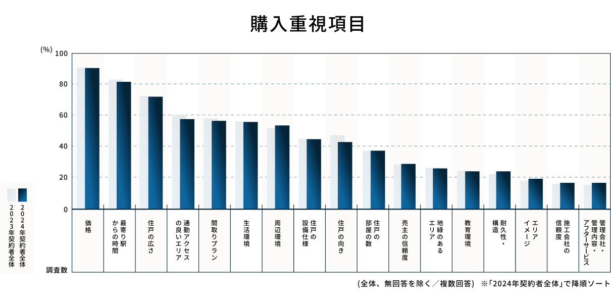 購入重視項目