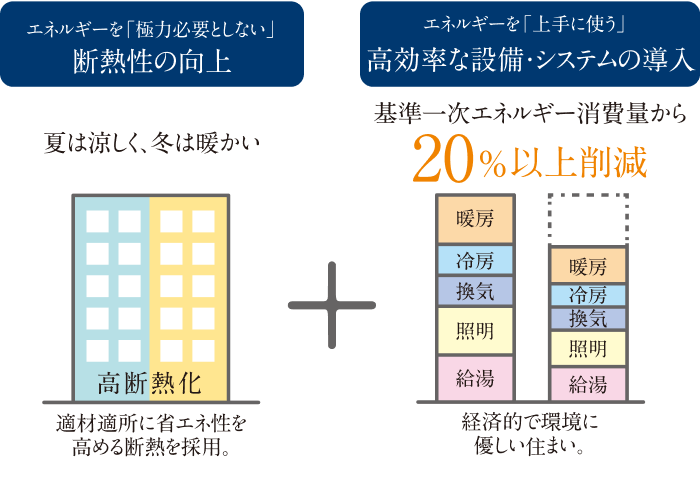 ZEH-M Oriented 取得