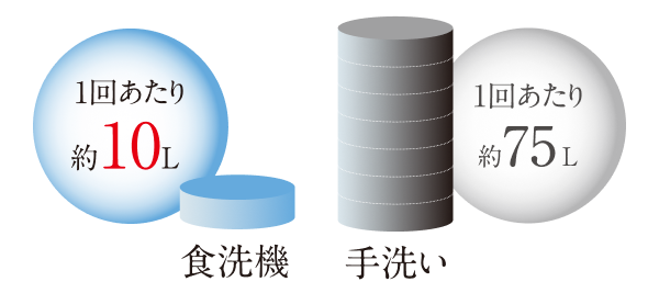 手洗いのわずか約1/8の水量